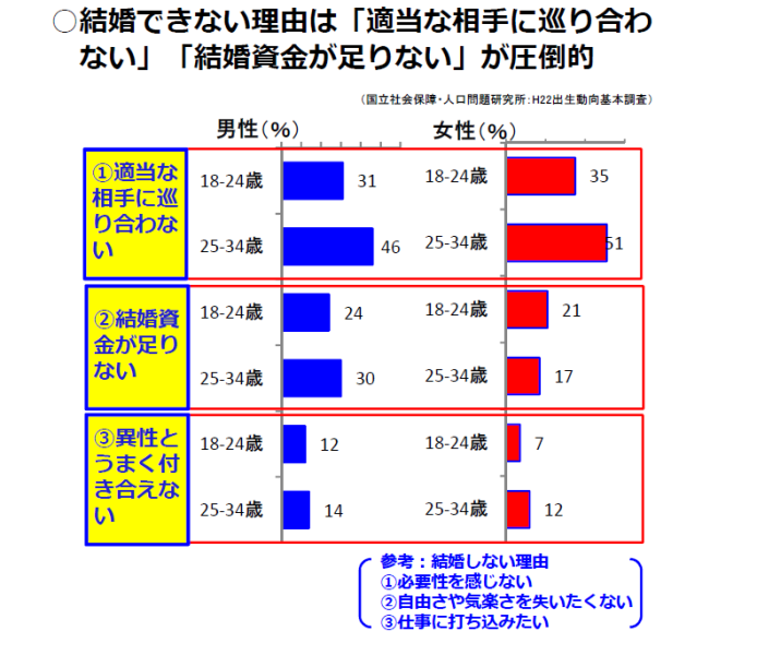 図表:【図7】結婚できない理由は「適当な相手に巡り合わない」「結婚資金が足りない」が圧倒的